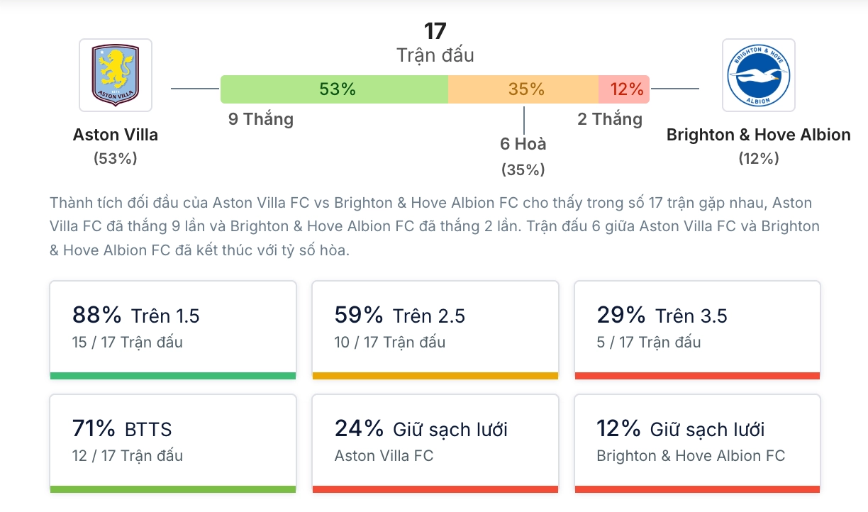 Phân tích lịch sử H2H của Aston Villa vs Brighton