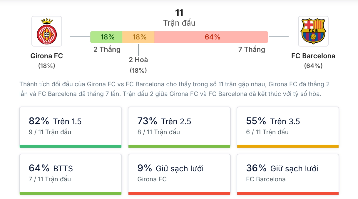 Phân tích lịch sử H2H giữa Girona vs Barcelona