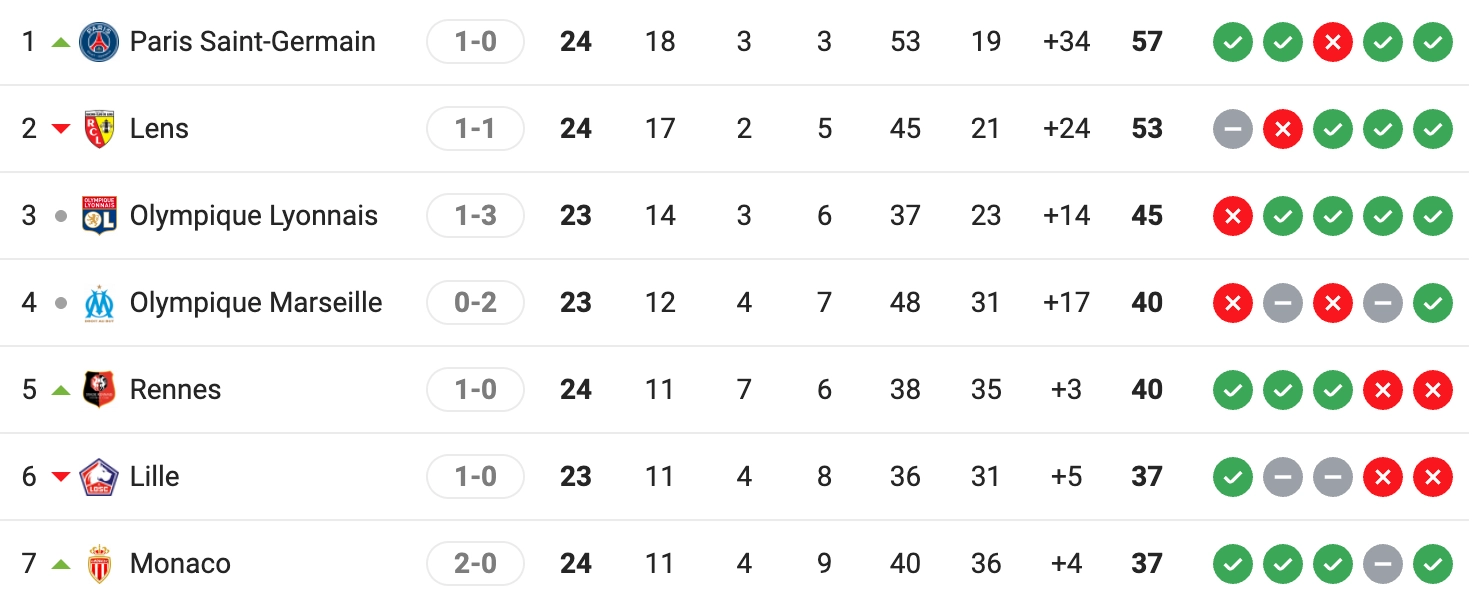 Toàn cảnh cục diện PSG vs Monaco trên BXH Ligue 1