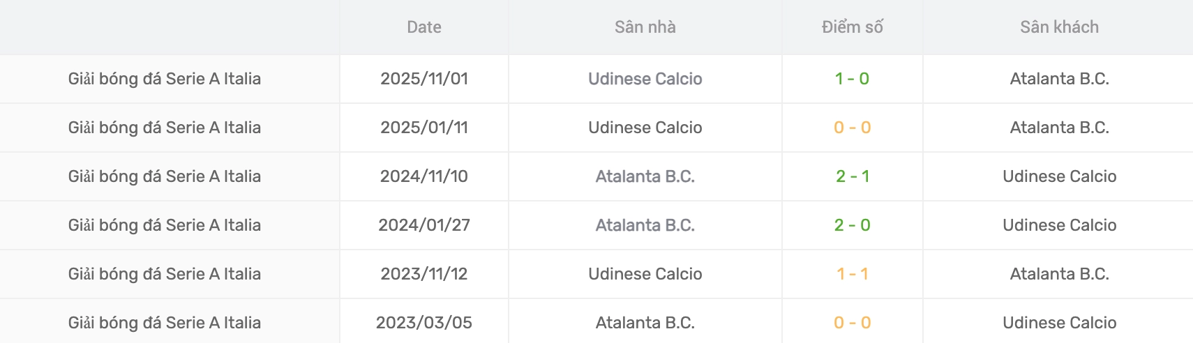 Phân tích lịch sử H2H Atalanta vs Udinese